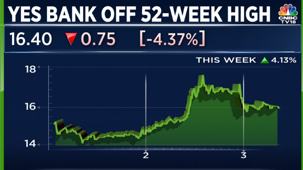 Yes Bank shares rise after spurt in volume