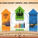 A visual representation of the Indian Union Budget, featuring a stylized graphic of the Parliament building with three upward-trending arrows for Economic Growth, Job Creation, and Infrastructure Development.