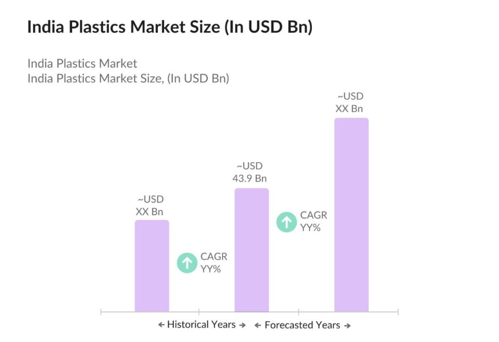 India’s Plastics Market: Growth Trajectory and Strategic Opportunities