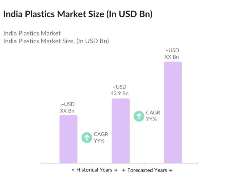India’s Plastics Market: Growth Trajectory and Strategic Opportunities