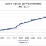 India’s Logistics Sector Poised for Record Growth