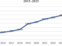 India’s Logistics Sector Poised for Record Growth: Warehousing, Infrastructure, and Efficiency Drive a New Economic Revolution