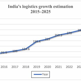 India’s Logistics Sector Poised for Record Growth