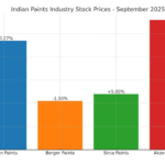 Indian Paints Stocks Performance: September 2025 Market Review