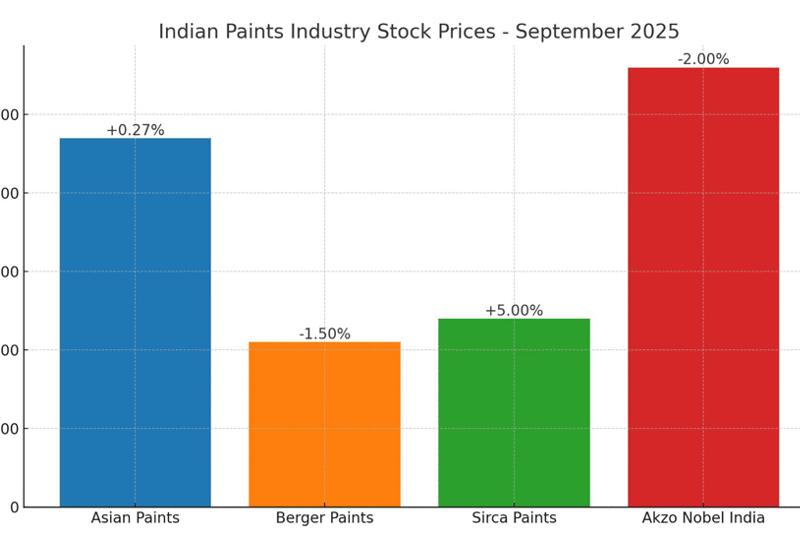 Indian Paints Stocks Performance: September 2025 Market Review