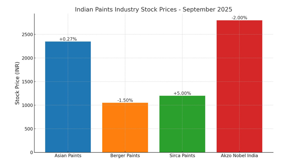 Indian Paints Stocks Performance: September 2025 Market Review