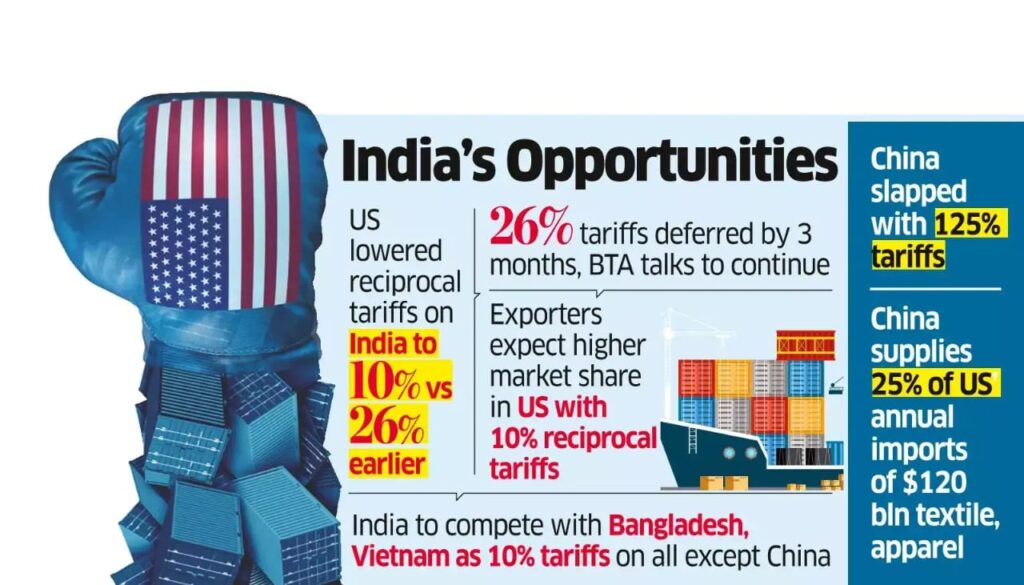 India Poised to Gain from U.S.-China Trade Dispute as Global Supply Chains Shift