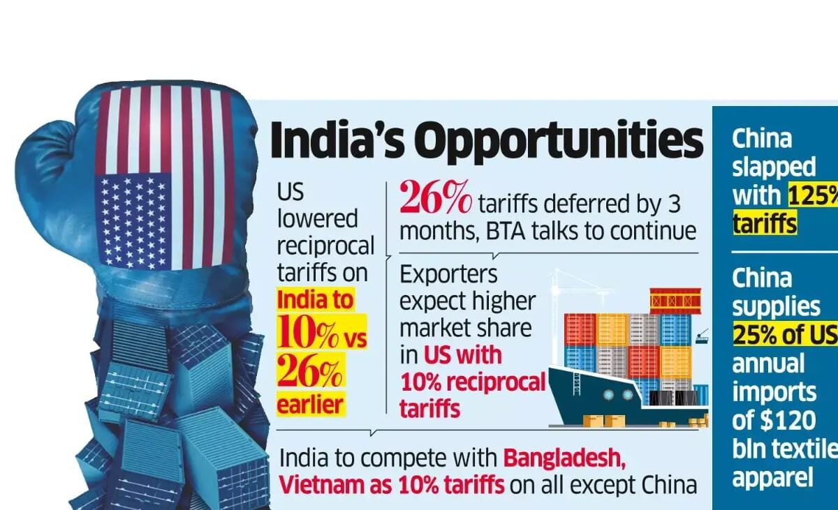 India Poised to Gain from U.S.-China Trade Dispute as Global Supply Chains Shift