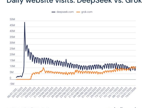 Grok Overtakes DeepSeek in Global AI Web Traffic, Signals Rising Momentum