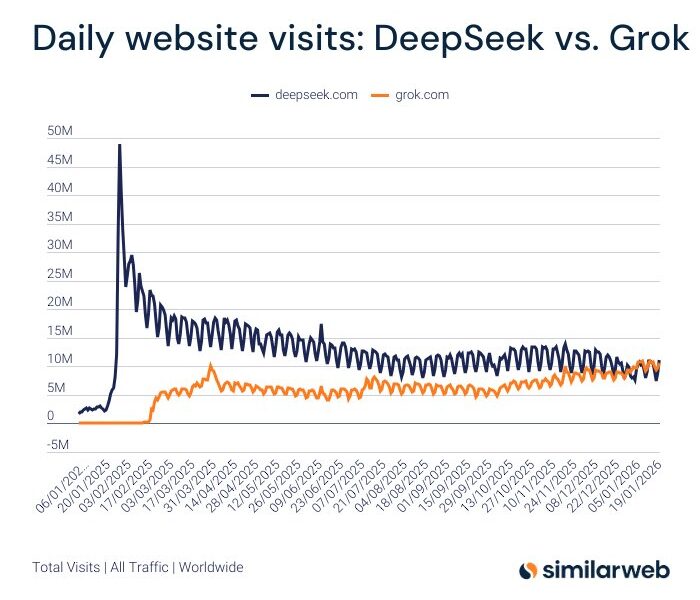 Grok Overtakes DeepSeek in Global AI Web Traffic, Signals Rising Momentum