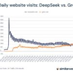 Grok Overtakes DeepSeek in Global AI Web Traffic, Signals Rising Momentum